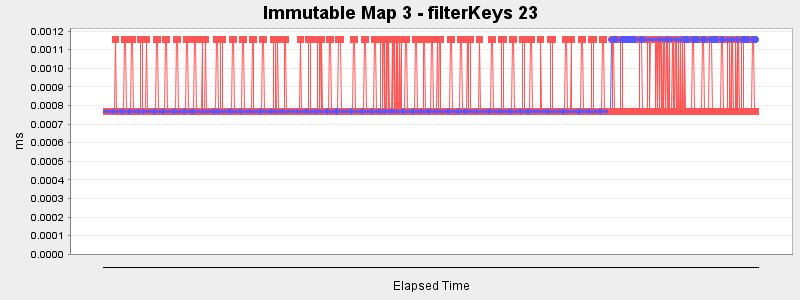 Immutable Map 3 - filterKeys 23